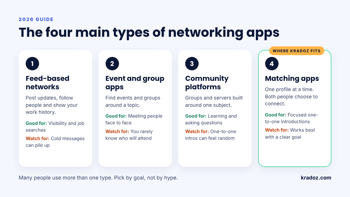 Four types of professional networking app compared for 2026